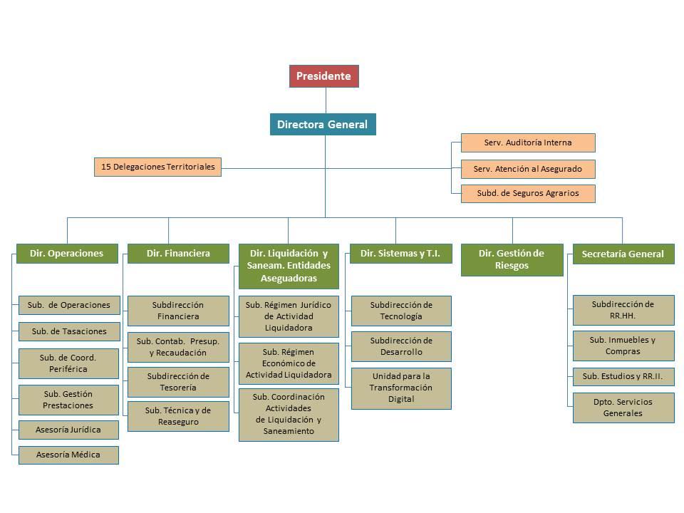Estructura Organizativa del Consorcio de Compensación de Seguros
